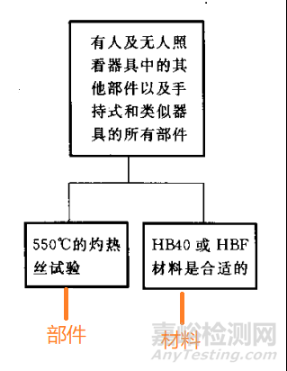 解讀丨GB 4706.1-2005耐燃部分標準