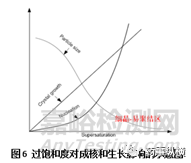 結晶工藝：晶型、晶習、粒度分布