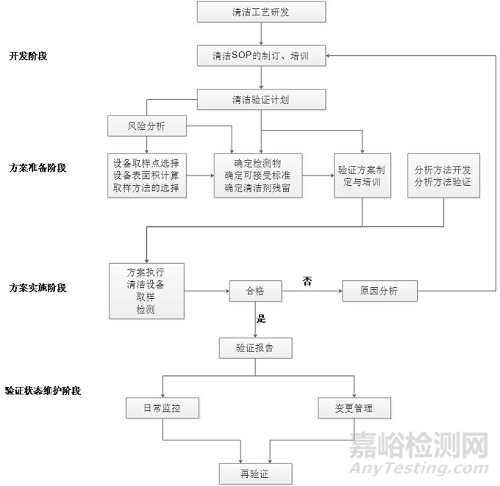 如何做好清潔驗(yàn)證