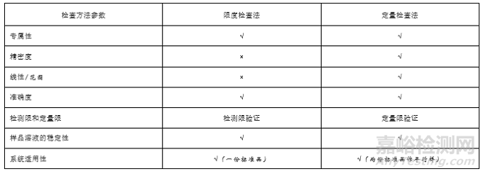 如何做好清潔驗(yàn)證