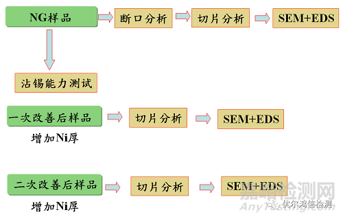 鍍金彈片焊接不良失效分析