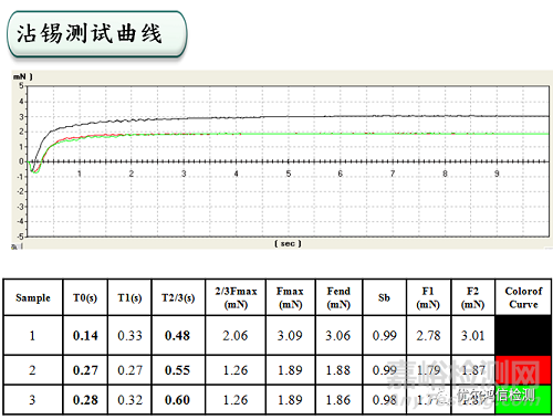 鍍金彈片焊接不良失效分析