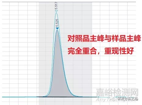 含量測定對照品主峰與供試品無法重疊問題探討
