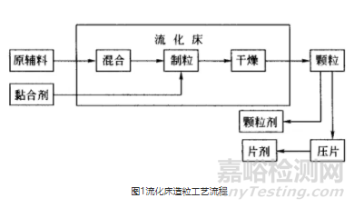 藥物流化床制粒的影響因素與過程分析技術的應用綜述