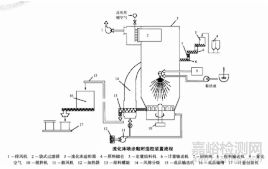 藥物流化床制粒的影響因素與過程分析技術的應用綜述