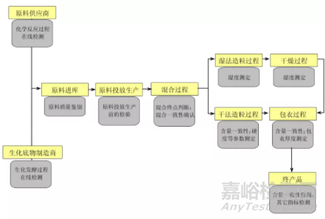 藥物流化床制粒的影響因素與過程分析技術的應用綜述