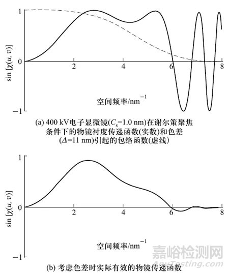 色差和會聚角對像分辨率的影響