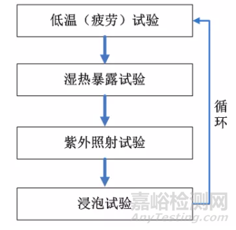 非金屬材料高原高寒加速腐蝕老化試驗研究