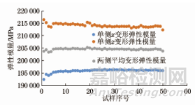 同軸度對金屬材料彈性模量測量的影響