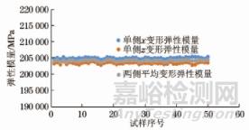 同軸度對金屬材料彈性模量測量的影響