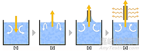 沾涂(Dip coating)工藝：醫(yī)用導(dǎo)管技術(shù)新形態(tài)