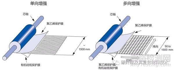 一文簡要了解碳纖維預浸料及其組成材料的特性