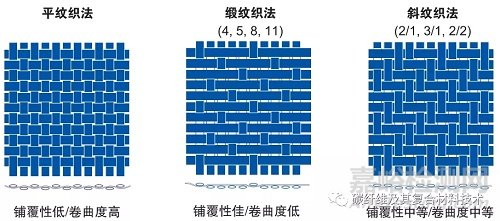 一文簡要了解碳纖維預浸料及其組成材料的特性