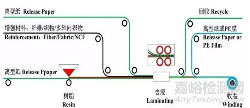 一文簡要了解碳纖維預浸料及其組成材料的特性