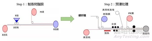 一文簡要了解碳纖維預浸料及其組成材料的特性