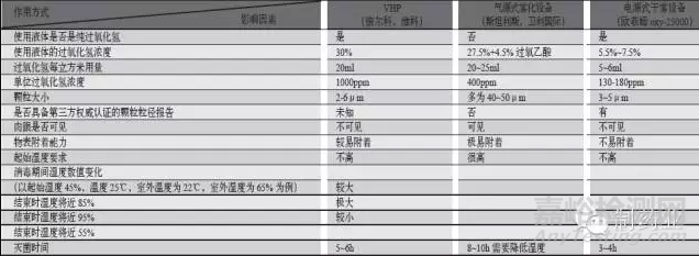 過氧化氫滅菌方式及腐蝕性分析