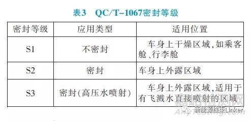 汽車連接器試驗標準對標分析