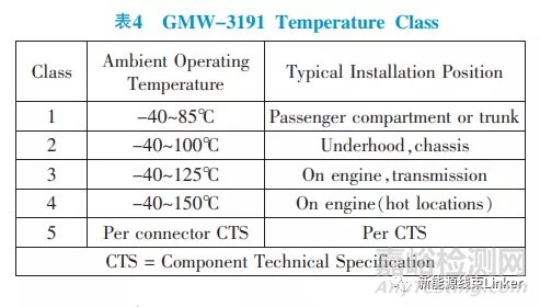汽車連接器試驗標準對標分析