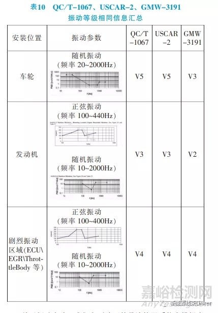 汽車連接器試驗標準對標分析