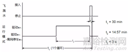 車輛電氣和電子組件氣候環(huán)境負(fù)荷與關(guān)鍵試驗(yàn)