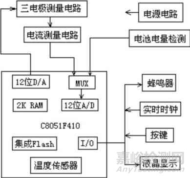 血糖儀原理設(shè)計及仿制開發(fā)方案詳解