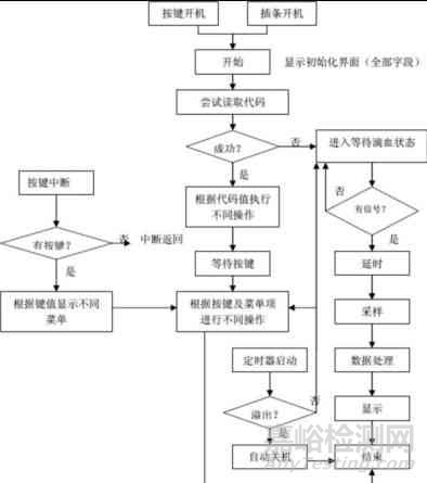 血糖儀原理設(shè)計及仿制開發(fā)方案詳解