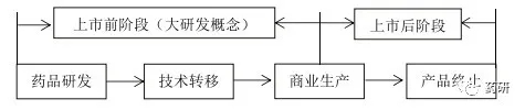 完善制藥企業(yè)藥品研發(fā)質(zhì)量管理體系的探討