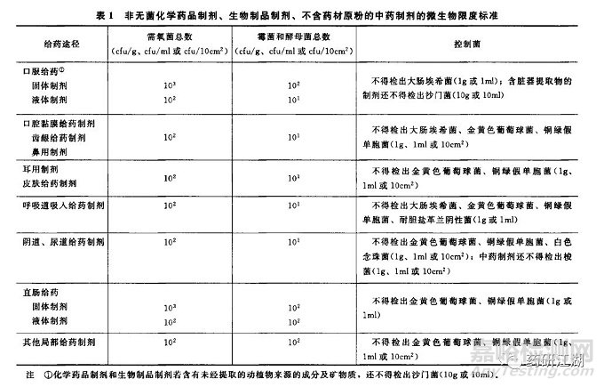 質(zhì)量標(biāo)準(zhǔn)中的微生物限度和無(wú)菌檢查