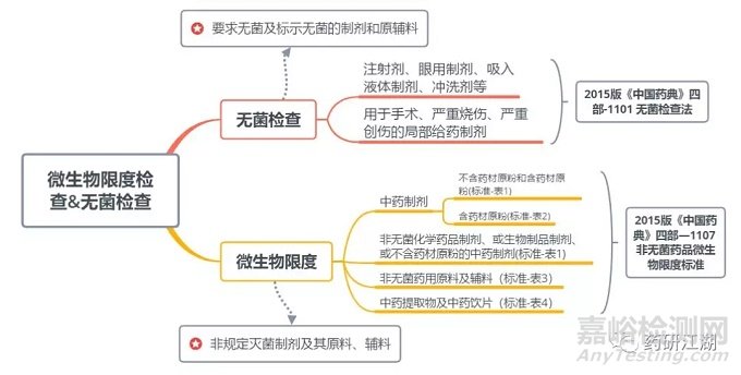 質(zhì)量標(biāo)準(zhǔn)中的微生物限度和無(wú)菌檢查