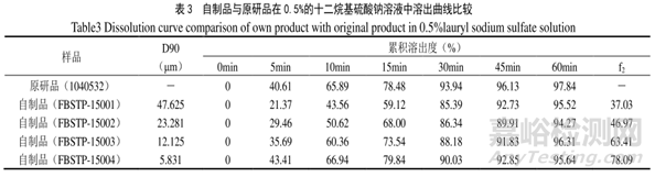 新藥開發處方前研究一般思路探討