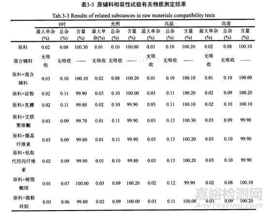 新藥開發處方前研究一般思路探討