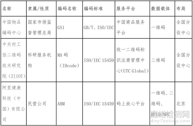 國內外UDI特定發碼機構的運行要求和對比分析及如何選擇發碼機構