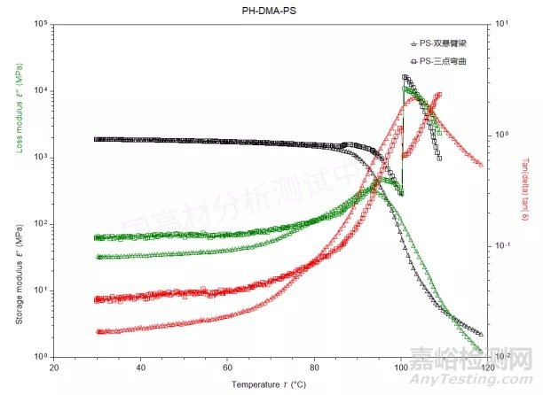影響塑料材料損耗模量等測試結果的因素