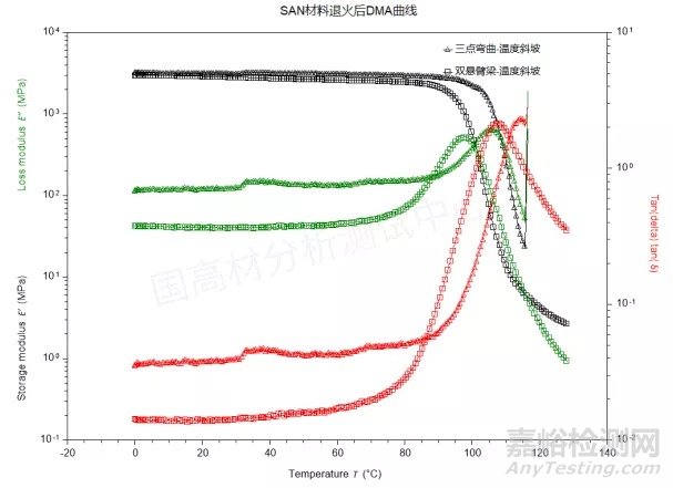 影響塑料材料損耗模量等測試結果的因素