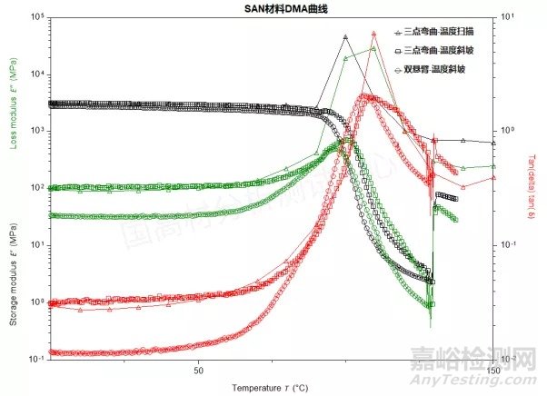 影響塑料材料損耗模量等測試結果的因素