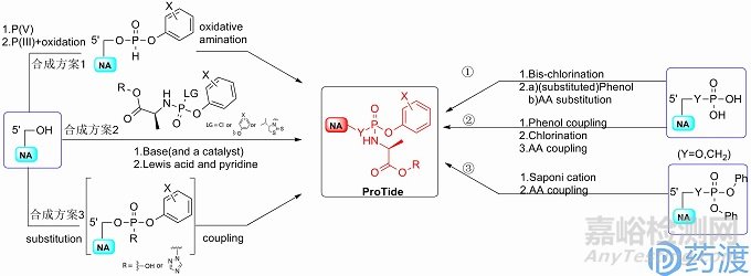 核苷類藥物ProTide前藥技術概念及臨床應用