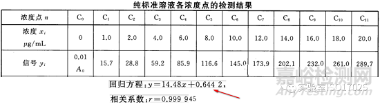 校準曲線的斜率、截距保留幾位有效數字？