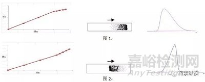 反相鍵合相色譜柱過載原因及解決方法
