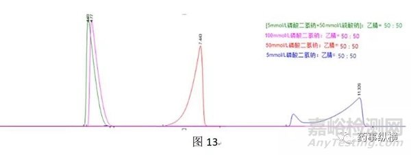 反相鍵合相色譜柱過載原因及解決方法