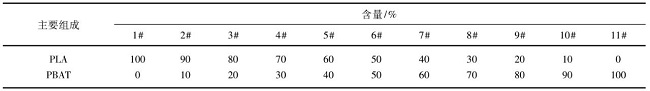 前沿！PLA/PBAT共混比例對(duì)降解吸管加工和使用性能的影響！