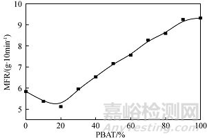 前沿！PLA/PBAT共混比例對(duì)降解吸管加工和使用性能的影響！
