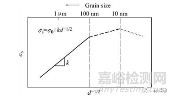 金屬材料晶粒細(xì)化方法