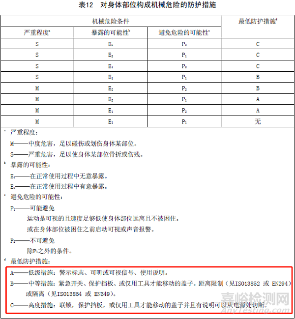 IEC 61010-1對(duì)運(yùn)動(dòng)零部件的要求