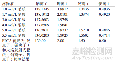 如何利用離子色譜法檢測透析液中陽離子的含量