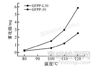 影響汽車內飾增強聚丙烯霧化測試結果的影響因素探究