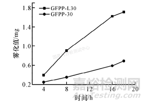 影響汽車內飾增強聚丙烯霧化測試結果的影響因素探究