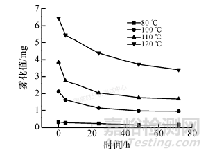 影響汽車內飾增強聚丙烯霧化測試結果的影響因素探究