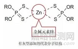 有灰型添加劑和無灰型添加劑的區(qū)別研究