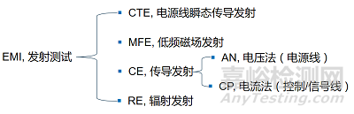汽車電子零部件EMC發射失敗解析