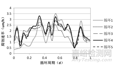 基于電阻探針的腐蝕監測系統在循環鹽霧試驗中的應用